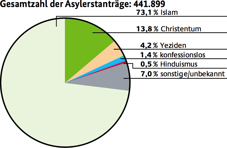 Figure 1: Asylum requests in the year 2015 by religious affiliation , Asyl(Bundesamt für Migration und Flüchtlinge 2016, Asyl).