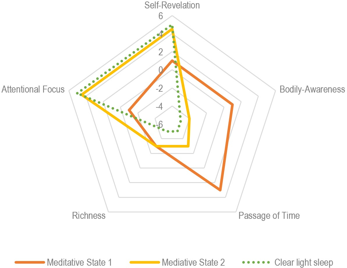 Hypothetical comparison of different meditative states and clear light sleep. The graph depicts a hypothetical scenario comparing two different meditative states with a prototypical instance of clear light sleep. The Meditative State 1 (orange) would be a state reached through a “Focused Attention” practice, like mindfulness, involving an awareness of certain elements of the experience, like one’s breath or bodily feelings. We would expect such a state to score very moderate-to-low in Bodily-Awareness. Similarly, because of the lower bodily awareness, such an experience might result in the perception of extended time (Wittmann & Schmidt, 2014). The Meditative State 2 (yellow) would be a state reached through a deeper sort of meditation aimed at attending to the qualitative features of consciousness itself, like in Shamata meditation, involving a much lower score of bodily-awareness that could perhaps lead to a state of apparent timelessness, experienced as stillness or presence. This second meditative state would be more akin to a prototypical case of clear light sleep (dotted green), which, according to descriptions found in contemplative traditions, is a state of non-dual awareness, like Samādhi.