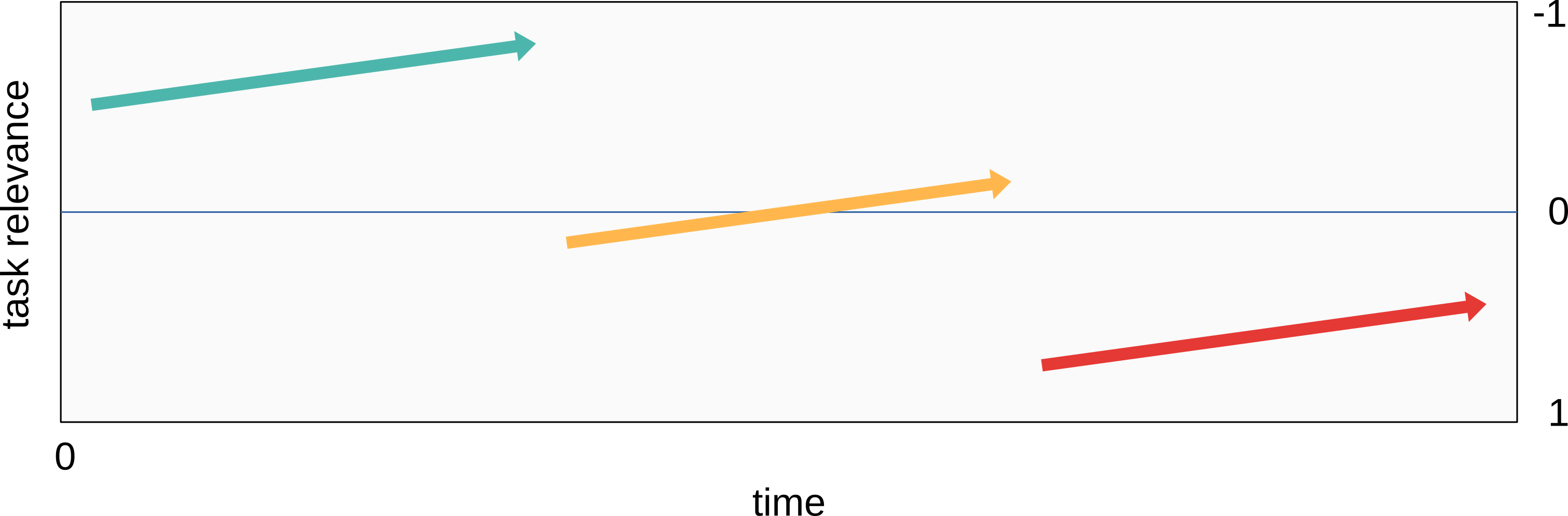 Different mental events share ballistic direction but differ in relative position. Here, wandering off-task to off-task (green), on-task to off-task (yellow), on-task to on-task (red).