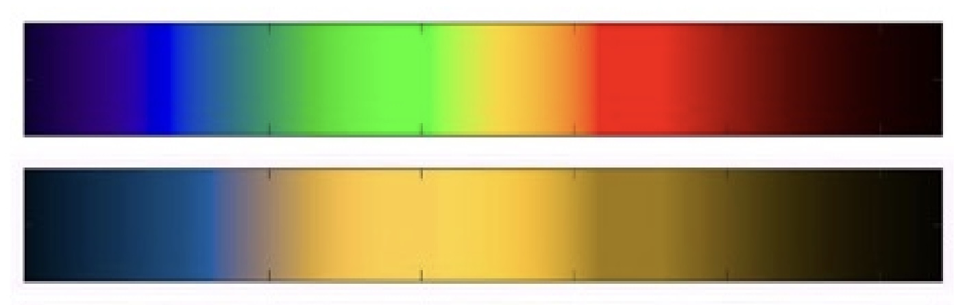 Top: spectrum as it appears to a normal trichromat observer. Bottom: spectrum as it appears to a dichromat viewer with protanopia (i.e., lacking functional L cones). From (Li et al., 2020, p. 172)