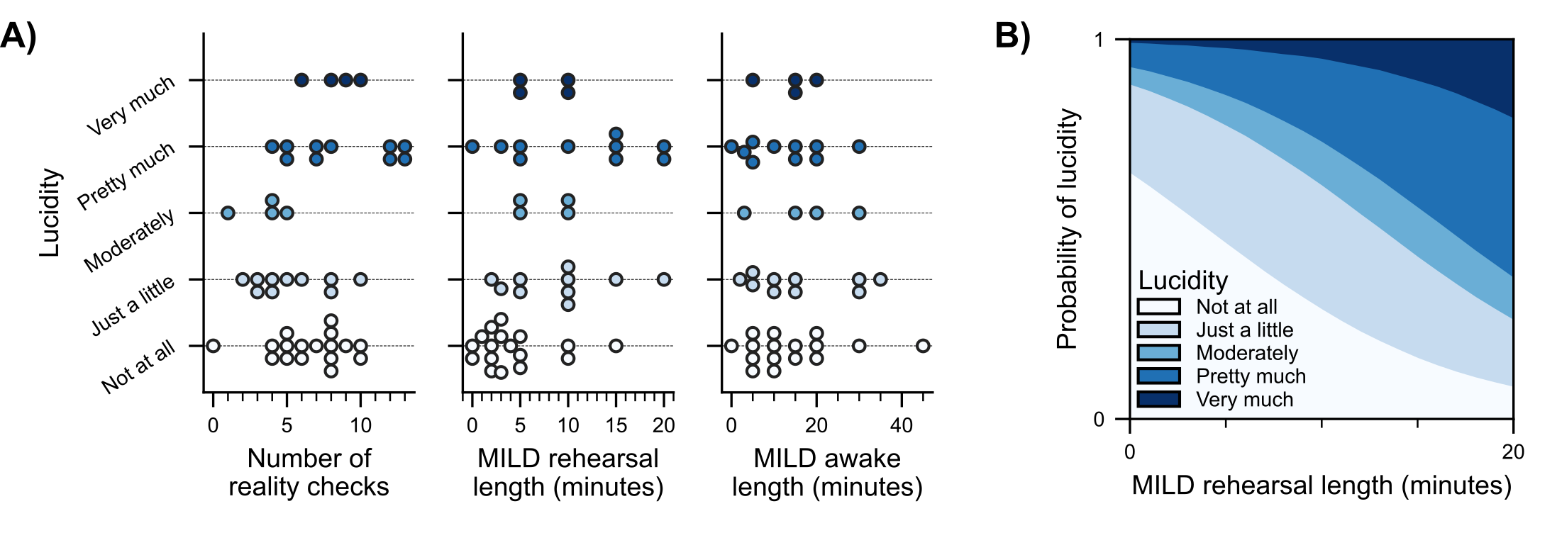 Figure 2: Induction method adherence and lucidity level. A) Only MILD rehearsal length was significantly predictive of attained lucidity level. Note that slight variation around each lucidity level (y-axis gridlines) is to show all data points and does not represent variation in values, and participants might contribute multiple datapoints to each plot. B) The significant effect of MILD rehearsal length plotted differently, as continuous model predictions after being fit with empirical data.